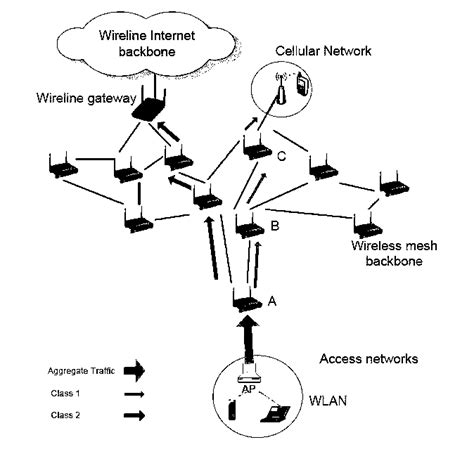 Wireless Mesh Network Architecture | Download Scientific Diagram