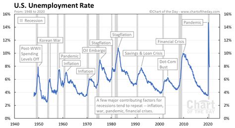 U.S. Unemployment Rate • Chart of the Day