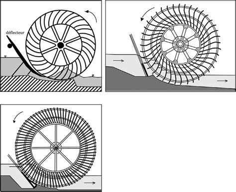 Improvements of water wheel efficient designs in the 19th century. | Download Scientific Diagram