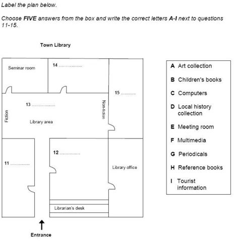 IELTS Map Diagram