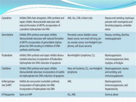 Antimetabolites in cancer chemotherapy