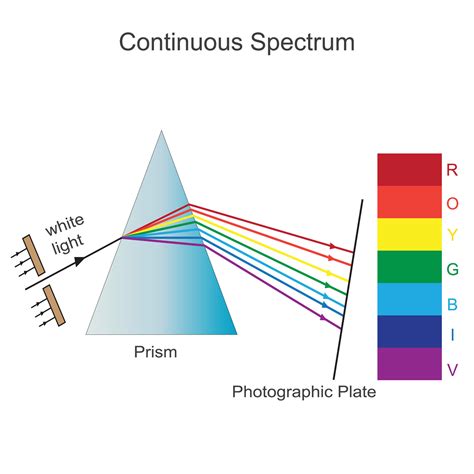 Continuous spectrum, an emission spectrum that consists of continuum of ...