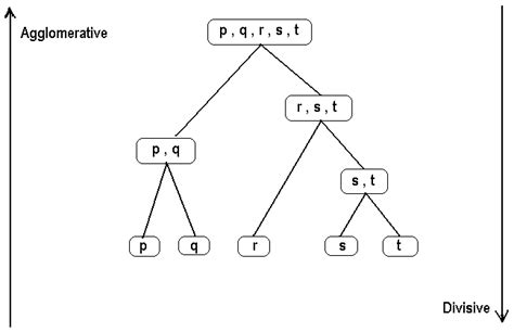 Hierarchical Clustering | solver