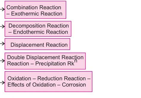 Combination Reaction - Exothermic Reaction Decomposition Reaction - Endot..