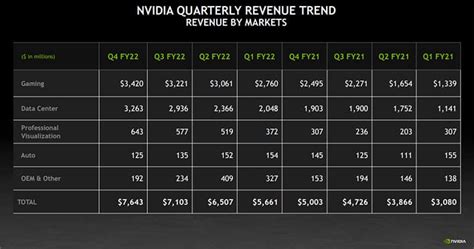 NVIDIA Earnings Hit Record $7.64B On Monster Gains In Data Center And Gaming Revenue | HotHardware