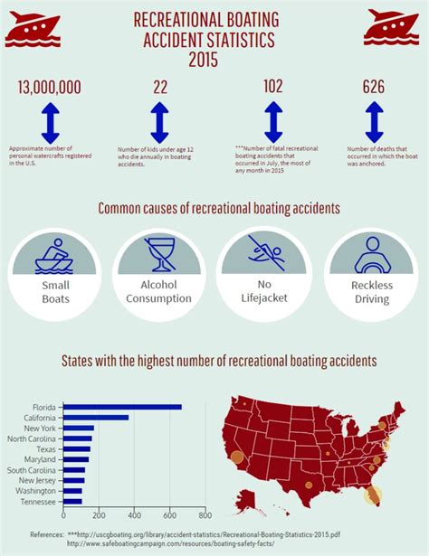 Recreational Boat Accident Stats | Infographic, Accident, Boat