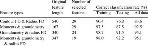 Classification rates (%) on the six classes of plankton images using ...