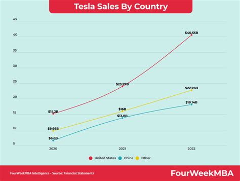 Tesla Sales By Country - FourWeekMBA