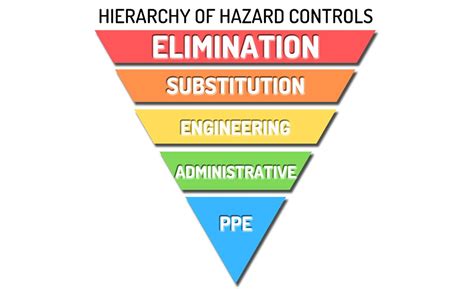 Hierarchy Of Hazard Controls