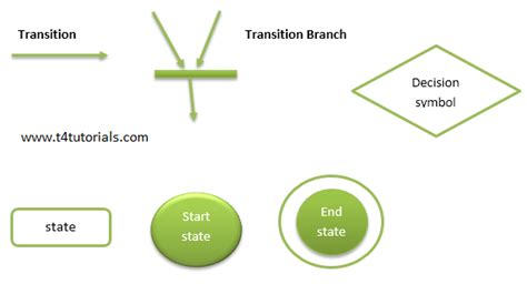 State Transition Diagram with example in software engineering – T4Tutorials