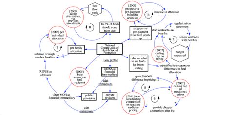 Causal loop diagrams illustrating the feedback loops and modifications... | Download Scientific ...