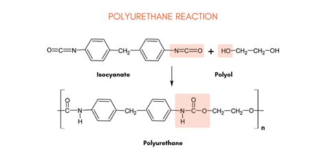 The chemistry of polyurethanes