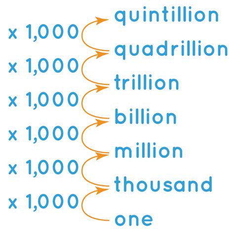 Trillion To Billion