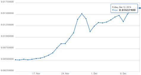 XRP Price Rise Gives Ripple $500 Million Market Cap