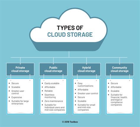 What Is Cloud Storage? Definition, Types, Benefits, and Best Practices ...