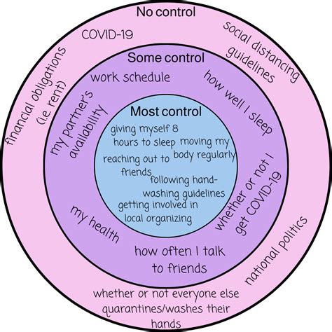 Circles of Control: What’s in my control? … and what’s not! – COVID-19