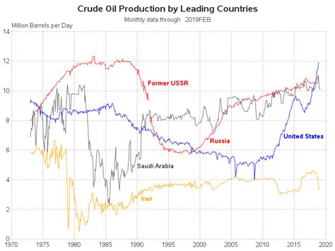 Oil Production by Country