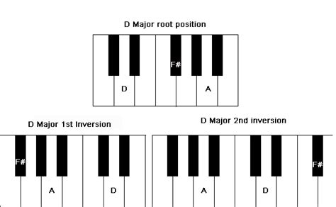 D Major Chord on Piano