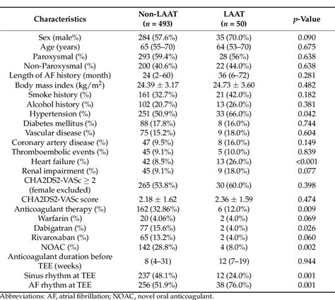 Table 1 from Left Atrial Appendage Thrombus in Patients with Nonvalvular Atrial Fibrillation ...