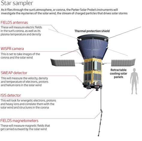 New Scientist on Twitter: "The Parker Solar Probe will unlock the secrets of our star by flying ...