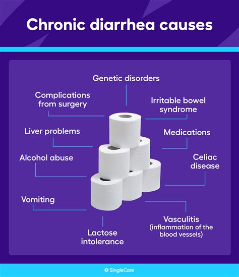 What causes chronic diarrhea? Related conditions and treatments