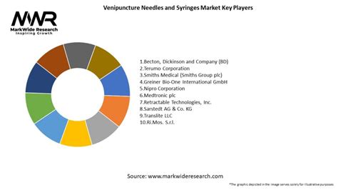 Venipuncture Needles and Syringes Market 2024-2032 | Size,Share, Growth