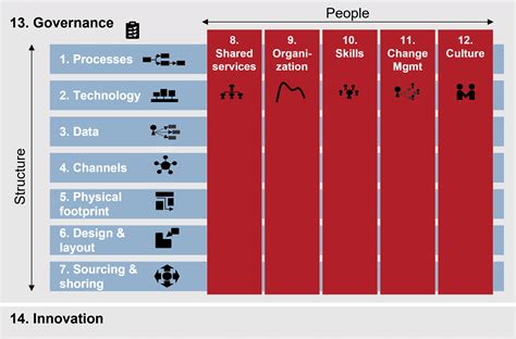 Target Operating Model – Burnie Group