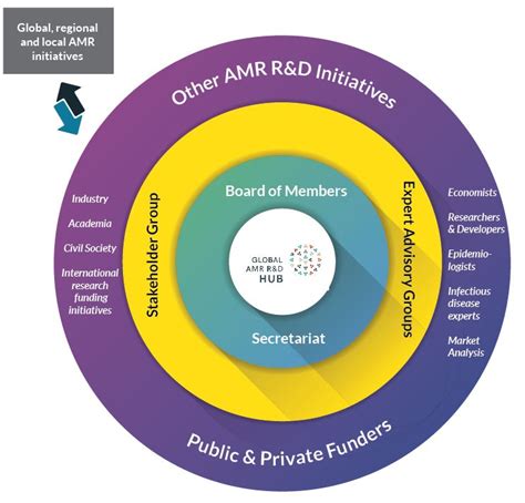 The Global AMR R&D Hub – Enhancing the international coordination of antimicrobial resistance ...