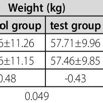 Comparison of body weight and BMI before and after the experiment ...