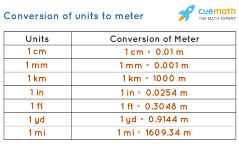 Cm To Meter Conversion Chart