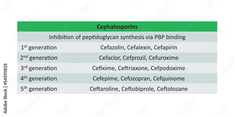 Table showing classification of Cephalosporin antibiotics by generation ...