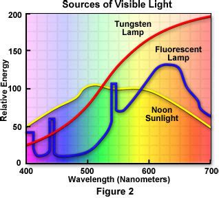 Molecular Expressions: Science, Optics, and You: Light and Color - Sources of Visible Light