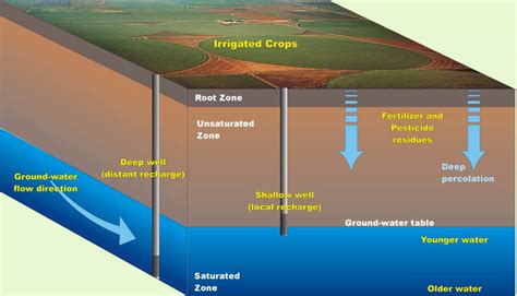 Human Use - The Fate of the Ogallala Aquifer