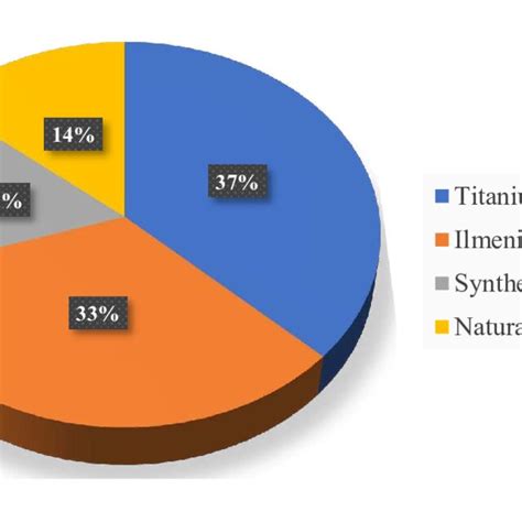 Raw material sources for the production of titanium dioxide pigment. | Download Scientific Diagram