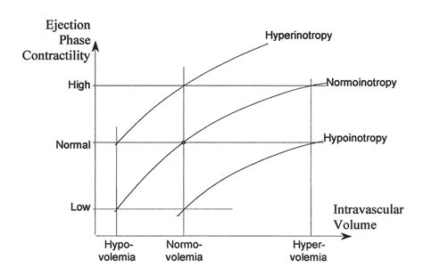 Frank-Starling_Law_and_Inotropy - REBEL EM - Emergency Medicine Blog