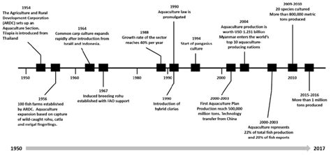 Timeline of the aquaculture development in Myanmar, 1950 to 2015... | Download Scientific Diagram