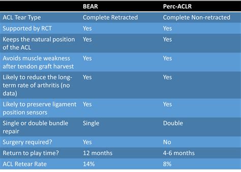 The BEAR Implant for ACL Tears - Regenexx