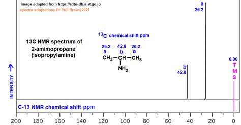 13C nmr spectrum of propan-2-amine (2-aminopropane) C3H9N (CH3)2CHNH2 analysis of chemical ...