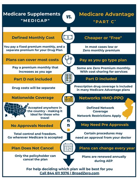 Medicare Advantage Plans | Major Carriers | BroadZero | Philly & NJ