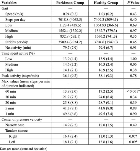 Comparison of gait and balance variables between the Parkinson group ...