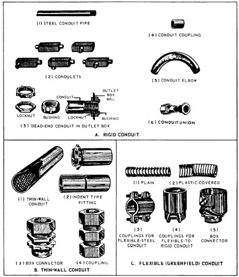 Electrical Conduit: Types Of Electrical Conduit Fittings