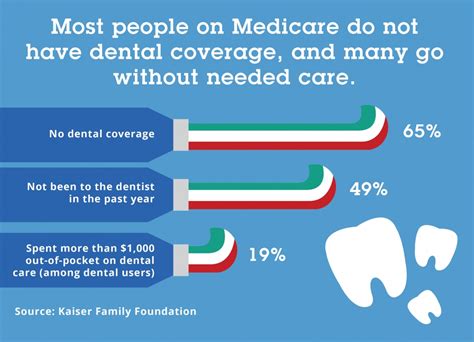 Dental Costs | Medigap Life