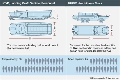 DUKW (Duplex Universal Karrier, Wheeled),The Ingenious Amphibious ...