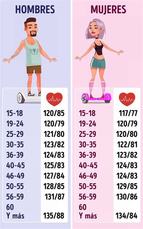 Infografía presión arterial según edad | Salud - Todo-Mail | Consejos para la salud, Educación ...