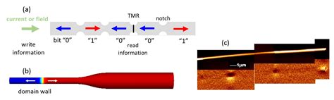 Modeling magnetic-field-induced domain wall propagation in modulated ...