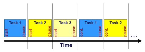 Task scheduling with a real time operating system - Embedded Software