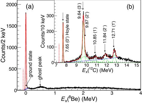 Excitation energy spectra from the multi-α events Excitation energy ...