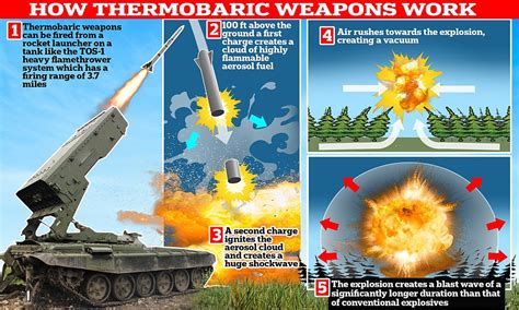 How 'vacuum bombs' work as Ukraine claims Russia has detonated one | Daily Mail Online