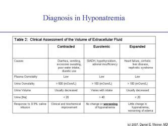 Symptom finder - The causes of hyponatremia and hypernatremia - Medical ...