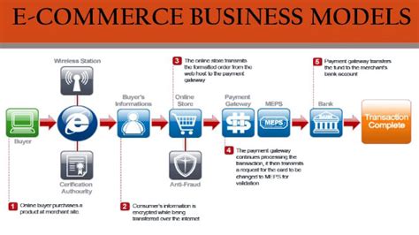 Online Taleem: E-Commerce Business Models